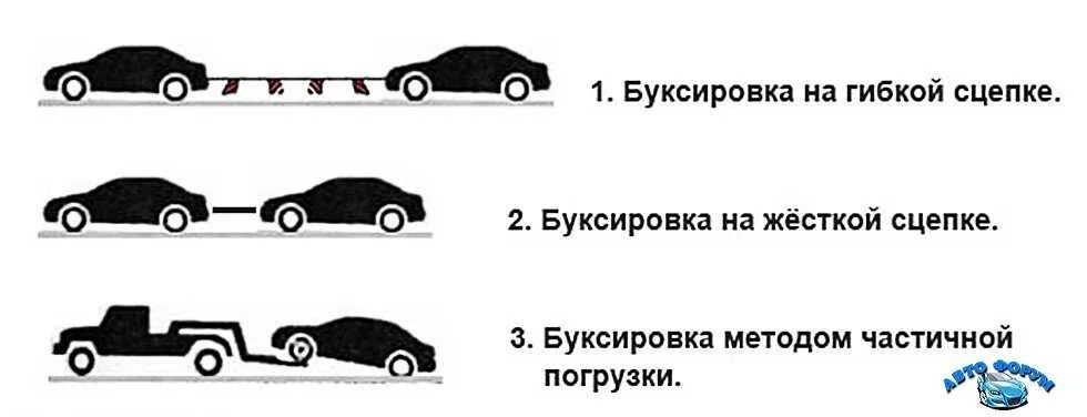 Буксировка тс методом частичной погрузки. Гибкая сцепка это. Гибкая сцепка и жесткая сцепка. Гибкая сцепка это. Буксировка на гибком сцепи.