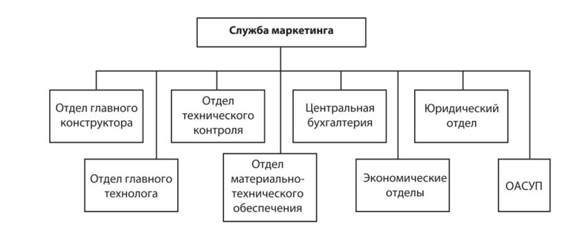 Организационные службы маркетинга схема. Функциональная организация службы маркетинга схема. Схемы организационных структур службы маркетинга на предприятии. Схема организационной структуры службы маркетинга. Маркетинговая служба принципы