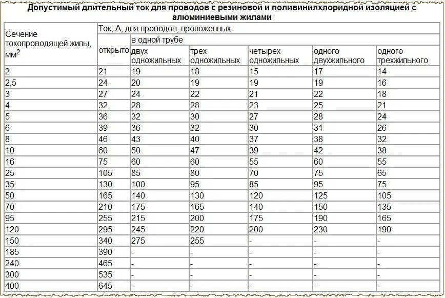 Длительно допустимый ток алюминиевого кабеля. Длительно допустимый ток для медного кабеля. Таблица допустимых токов для медных проводов. Допустимый длительный ток для проводов с алюминиевыми жилами. Допустимый ток медных жил