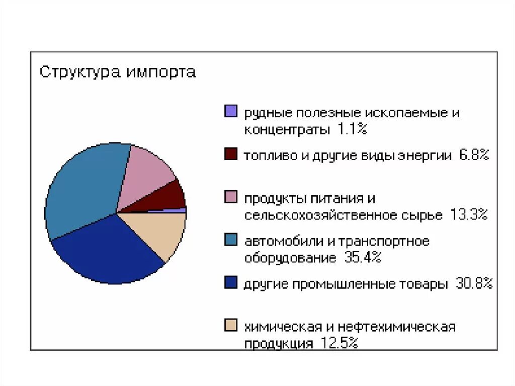 Характеристика экономики франции. Структура экономики франции. Экономика франции по отраслям. Товарная структура импорта германии. Структура экономики франции диаграмма.