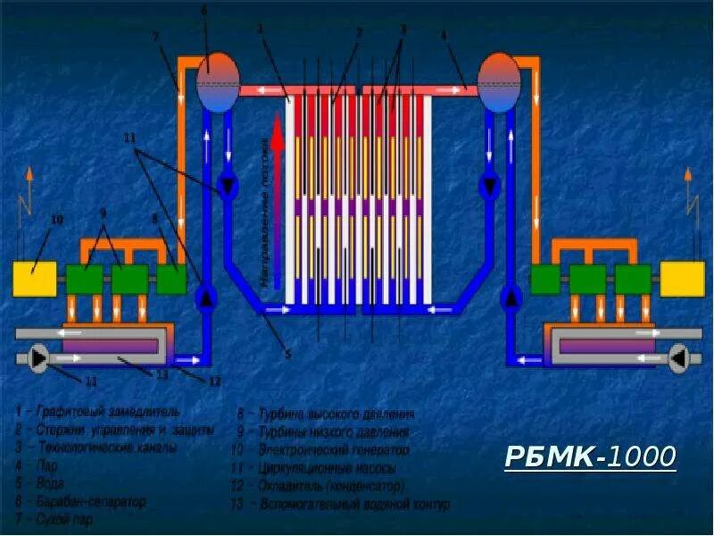 Аэс реакторы рбмк. Строение атомного реактора РБМК-1000. Реактор большой мощности канальный РБМК-1000. Реактор марки РБМК-1000. Диаметр крышки реактора РБМК-1000.