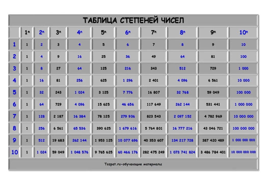 Таблица степеней от 2 до 10 по алгебре. Таблица степеней по алгебре 7 класс от 1 до 100. Таблица возведения чисел в степень. Числа во второй степени таблица. Степеней 1 3 организация и