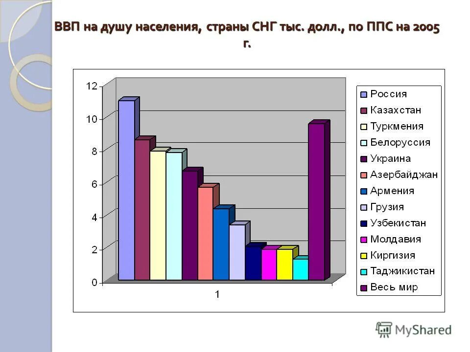 ВВП на душу населения стран СНГ. Страны СНГ по ВВП на душу населения. ВВП стран СНГ 2021 на душу населения. ВВП по ППС стран СНГ. Долл ввп на душу