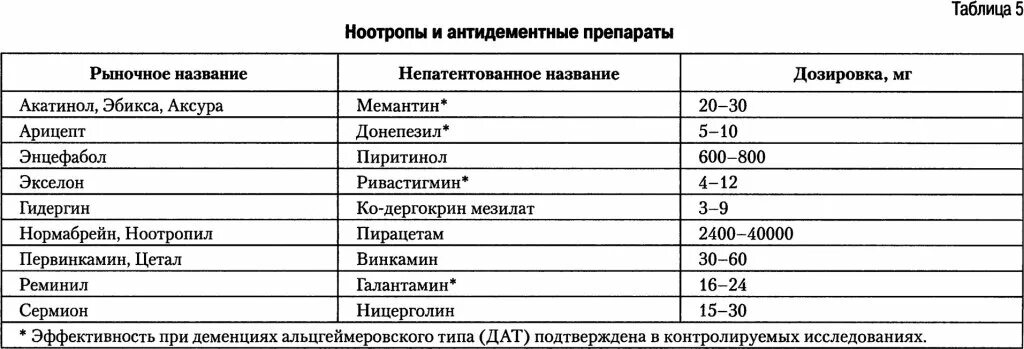 Ноотропные препараты для пожилых