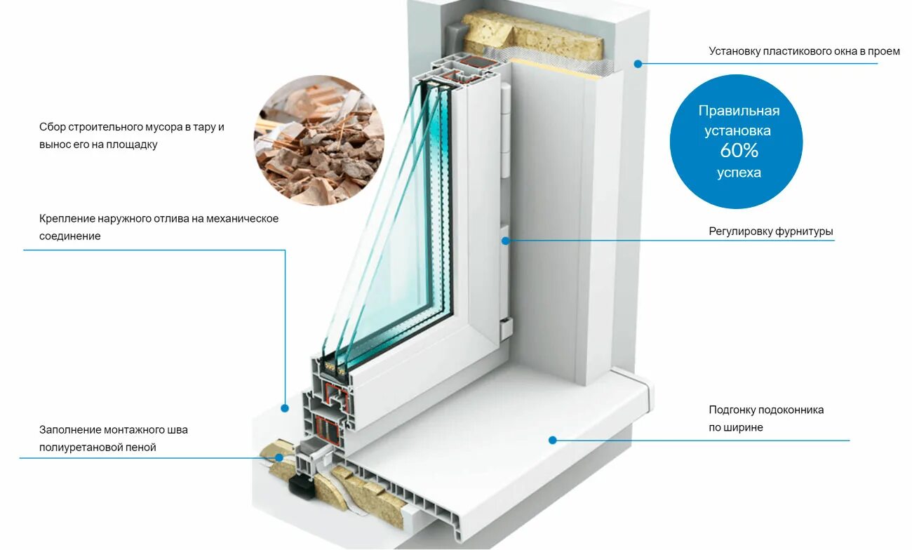 Как установить пластиковое окно самостоятельно. Монтаж окон ПВХ схема монтажа. Схема монтажа подоконника пластикового окна. Монтажная схема установки пластиковых окон. Правильная установка пластиковых окон схема.