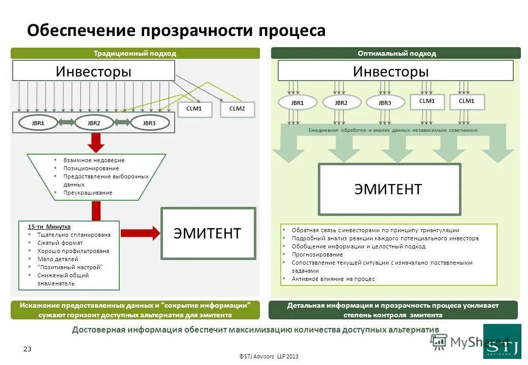 Регистратор эмитент. Обеспечение прозрачности. Схема классического подхода к классическому анализу данных. Предоставление данных. Слайды CLM.