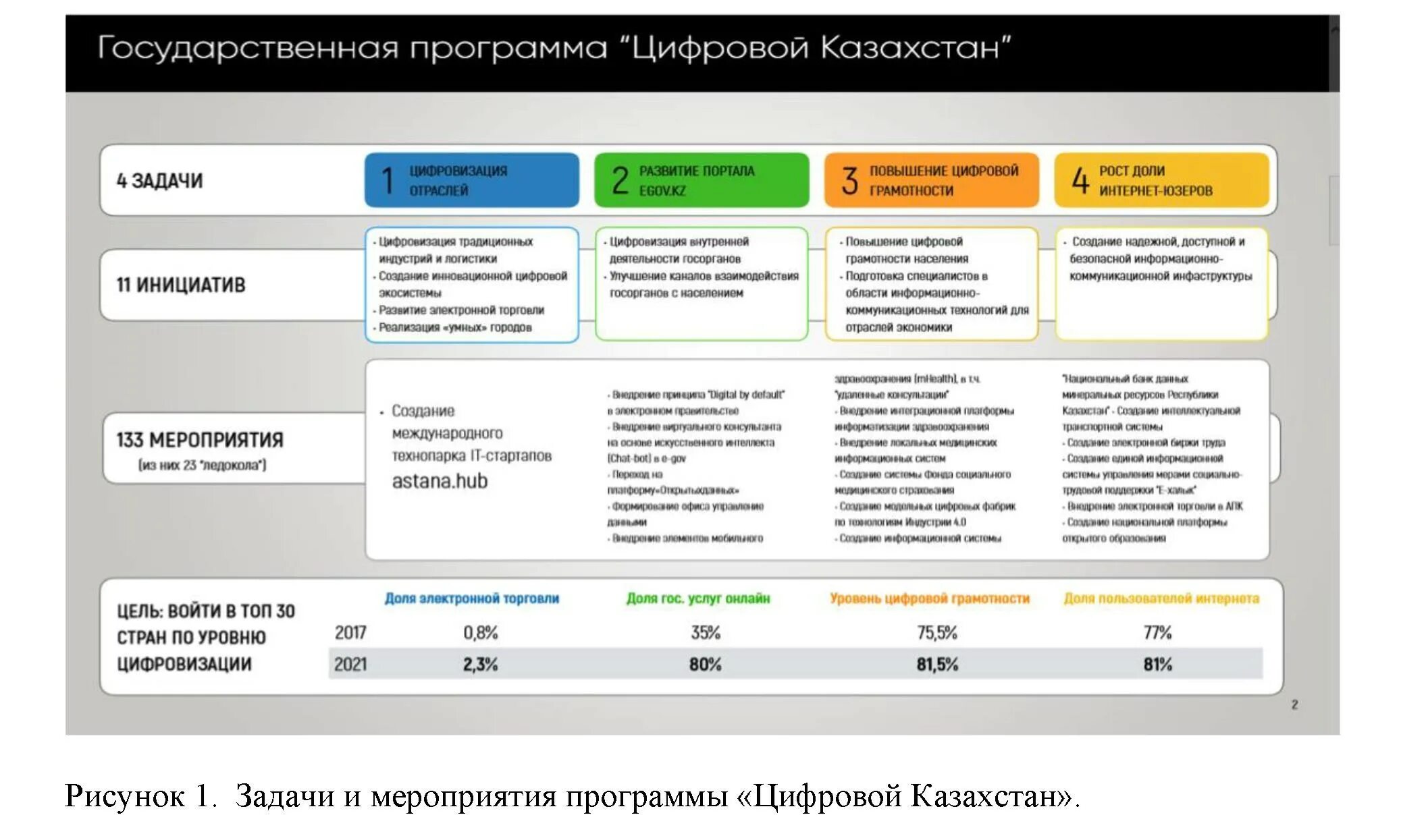 Rk finvesto. Программа цифровой Казахстан. Государственная программа цифровой Казахстан. Государственные программы. Цели госпрограммы.