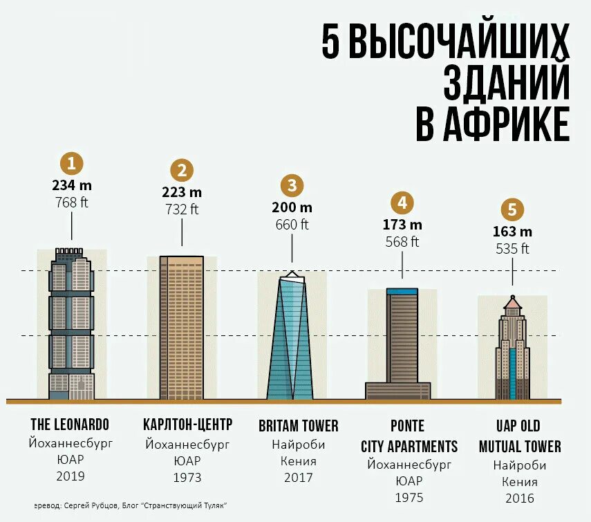 Сколько квартир в доме 20 этажей. Сравнение небоскребов. Высота самого высокого здания. Список самых высоких строений. Самые высокие здания в мире таблица.