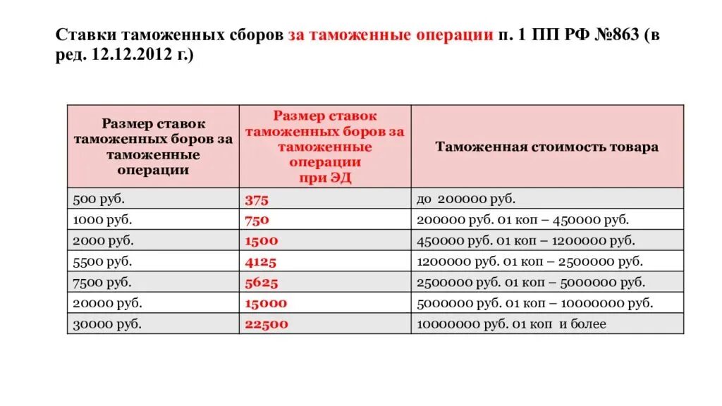 Ставки за таможенные операции. Таможенные сборы за таможенные операции 2023. Таблица таможенных сборов. Ставка за таможенные сборы. Таблица ставках таможенных сборов за таможенные операции.