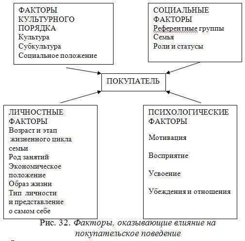 Факторы влияющие на статус