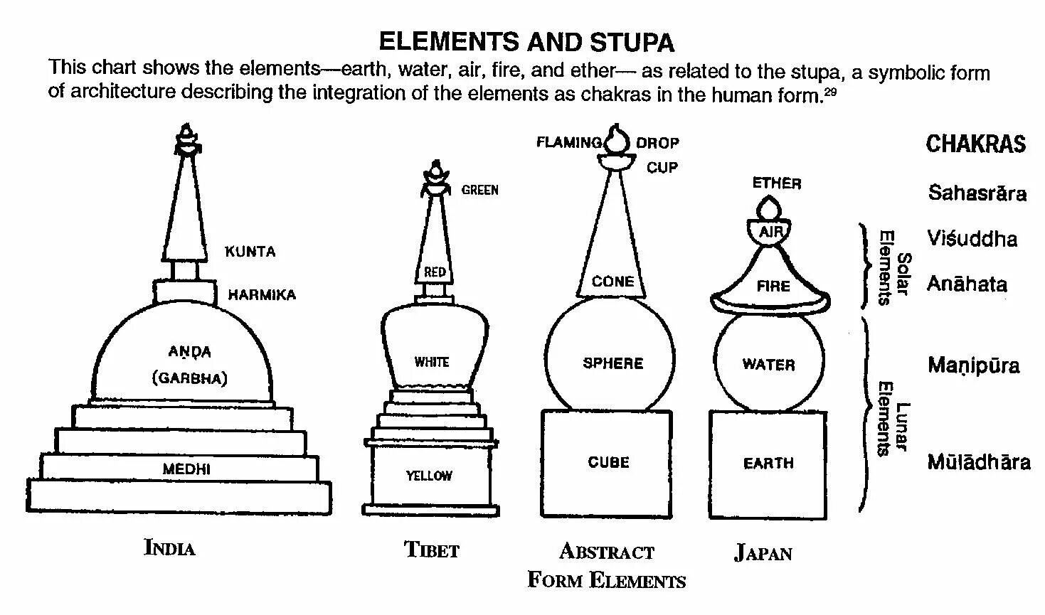 elements and stupa Subtle anatomy, Stupa, Cosmology