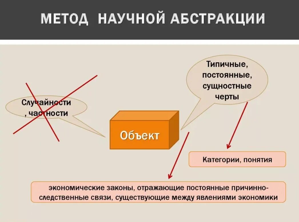 Абстрактный метод. Метод научного исследования абстрагирование. Метод научной Абстракции. Метод научной Абстракции в экономике это. Методы экономического исследования метод научных абстракций.