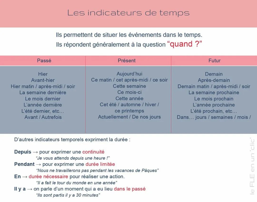 Indicateurs de Temps во французском языке. Les indicateurs de Temps во французском языке. Expressions de Temps французский. Pendant во французском языке. Le temps de la