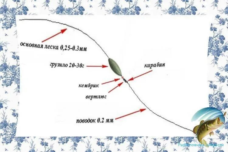 Снасть для ловли весной. Донная снасть для ловли голавля на течении. Оснастка на голавля на донку. Оснастка для ловли голавля на течении. Поплавочная оснастка для ловли голавля.