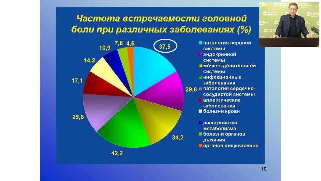 Частота встречаемости. Головная боль частота встречаемости. Заболевания по частоте встречаемости. Частота встречаемости заболевания