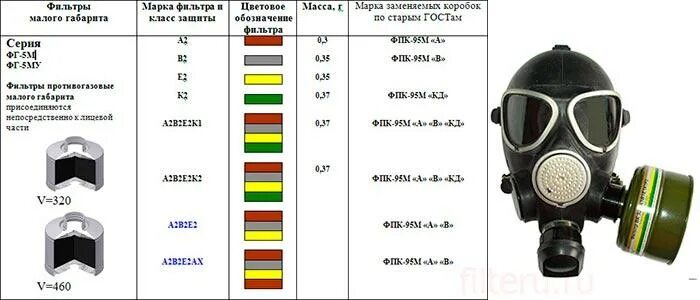Фильтрующие поглощающие коробки к противогазам классификация. Маркировка фильтрующе-поглощающих коробок противогазов. Маркировка фильтрующих коробок противогазов ГП-7. Фильтрующая коробка противогаза строение. Цвет противогаза от радиоактивного йода