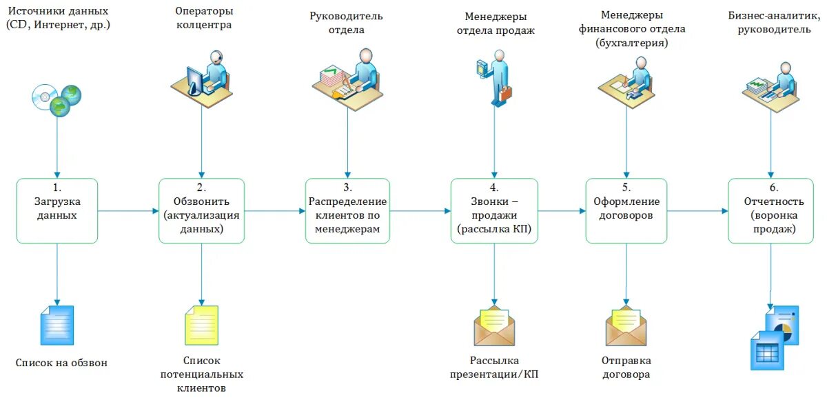 Формирование работы с клиентами. Схема работы менеджера с клиентами. схема работы с клиентами пример. менеджер по работе с клиентами схема работы. схема работы отдела продаж с клиентом.