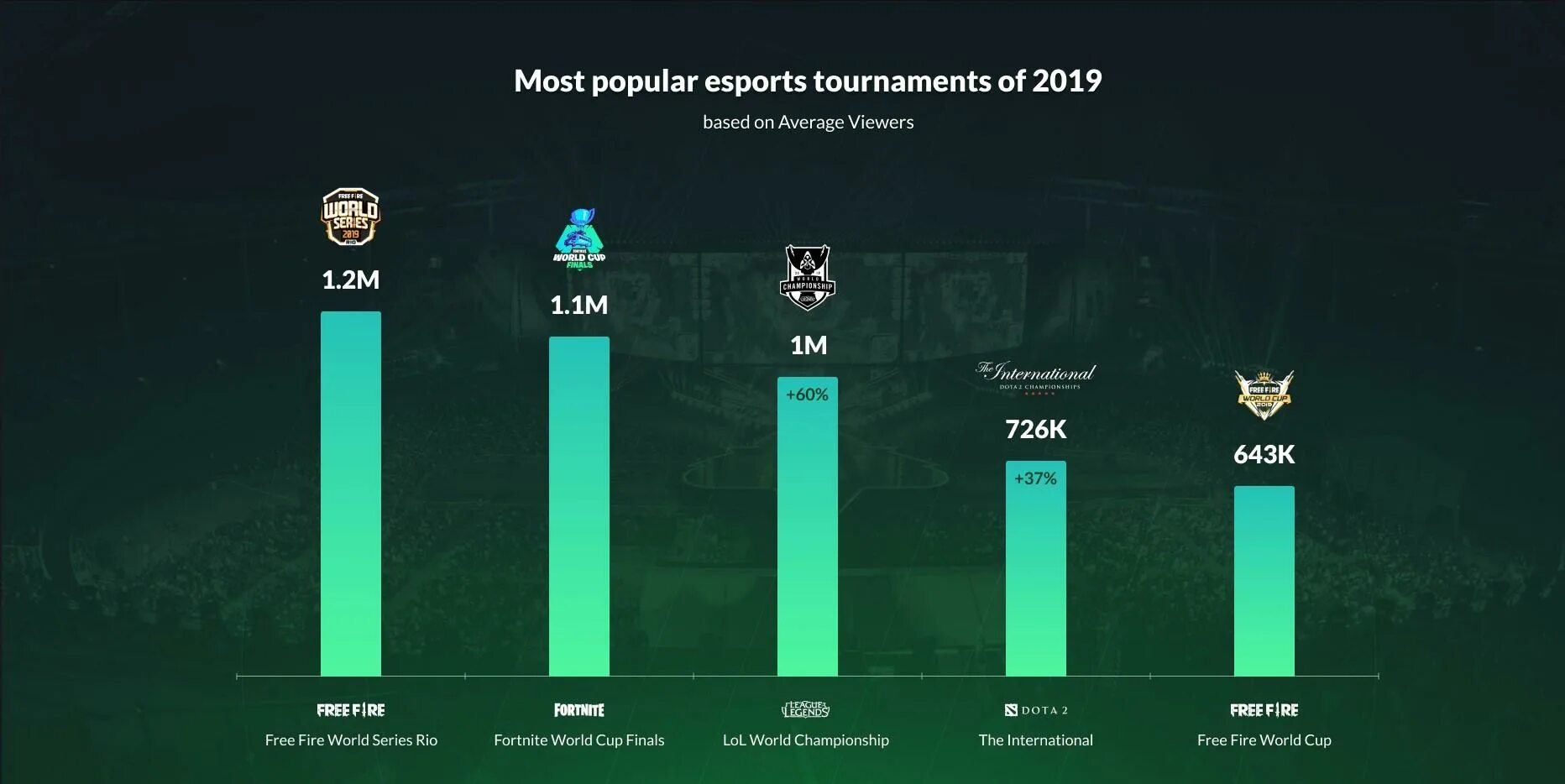 League of legends игра. Сколько людей играет в лигу. Статистика самых популярных игр. Количество игроков в лол и дота 2. Дота статистика.