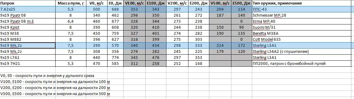 3 62 1 18. Баллистика пули 9х19. Баллистика патрона 9 19. Баллистика патрона 7.62*25. Баллистика патрона 9х19.