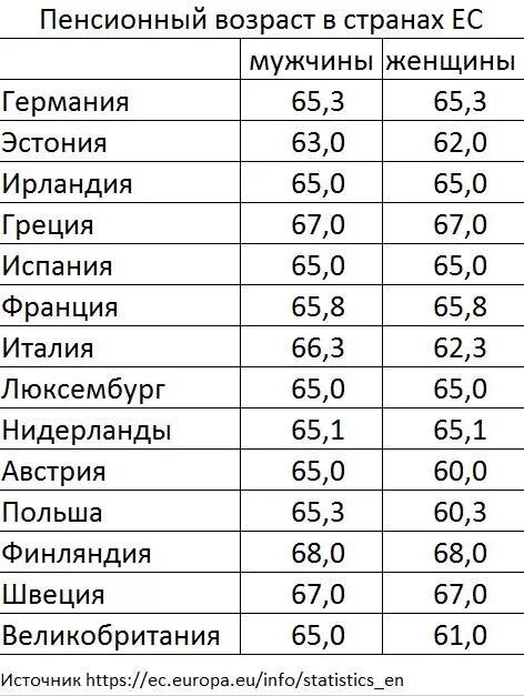 Пенсионный возраст в разных странах мира таблица Таблица размеров пенсий найдено 86 картинок