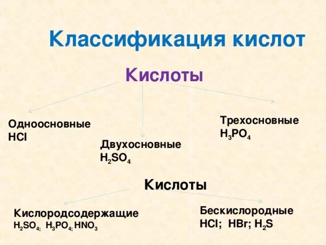 Кислородсодержащие трехосновные кислоты. Кислоты одноосновные двухосновные трехосновные. Двухосновные Кислородсодержащие кислоты. Кислоты классификация трёхосновные. Hno3 одноосновная кислородсодержащая кислота