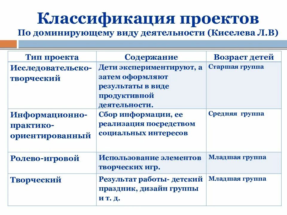 Преобладающая форма деятельности. Виды проектов в детском саду их классификация. Классификацию проектов по доминирующему виду деятельности.. Классификация проектов по Киселёвой. Классификация проектов по.