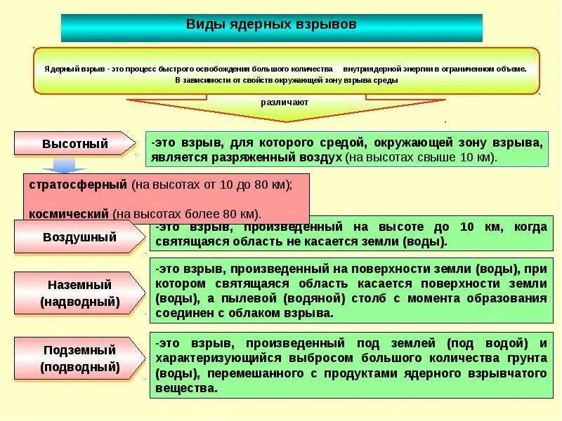 Характеристика поражения при взрыве. Таблица о поражающих факторах ядерного взрыва. Поражающее действие ядерного взрыва. Ядерное оружие поражающие факторы ядерного взрыва. Факторы поражения при ядерном взрыве.