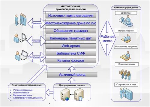 Современные информационные технологии в архивном деле. Автоматизация и Информатизация архивного дела. Программе информатизации архивного дела. Программное обеспечение для архива организации. Источники комплектования фонда