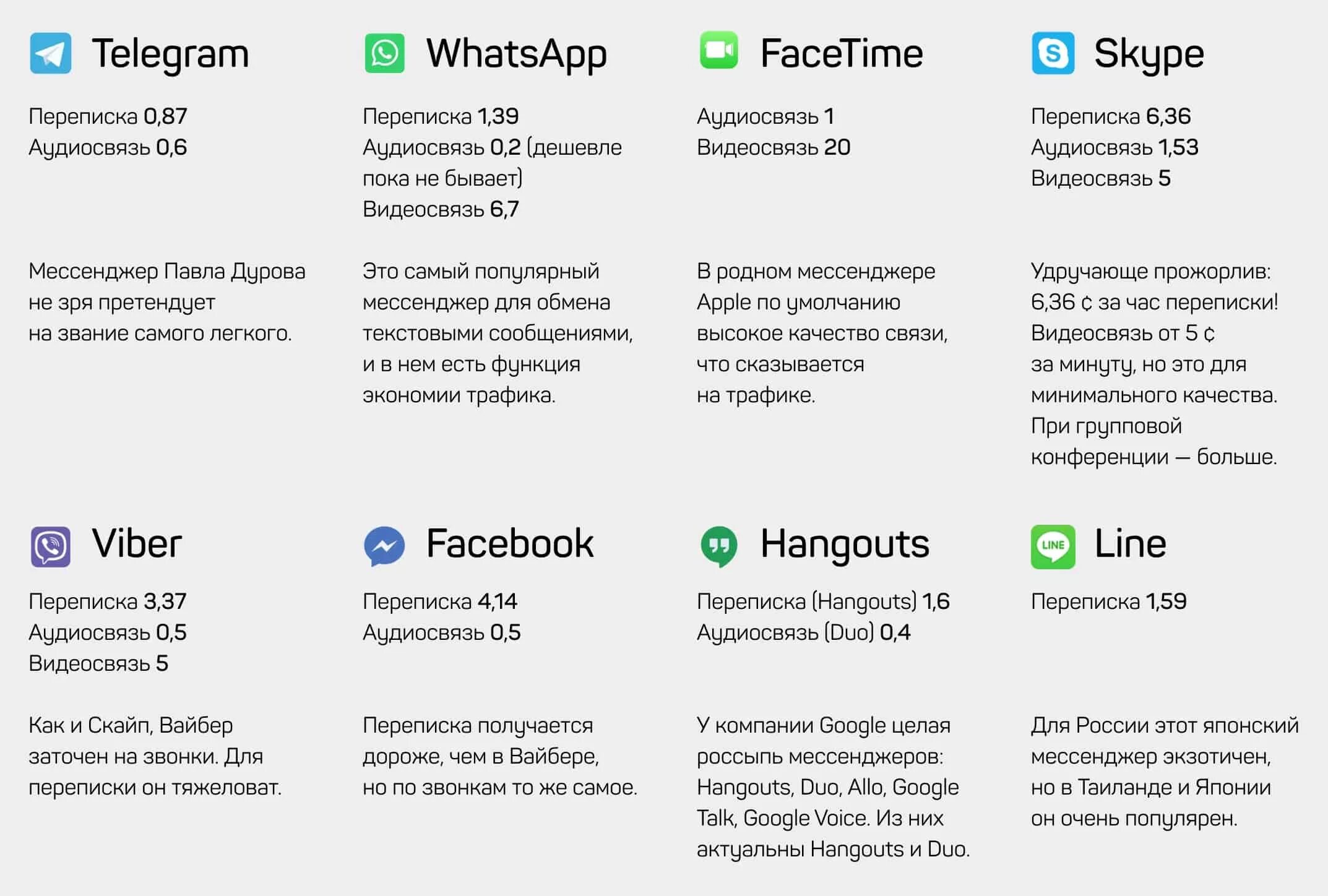 Разрешенные мессенджеры. Расход трафика при звонках по WHATSAPP. Мессенджеры без интернета. Мессенджеры для переписки и звонков. Сколько трафика расходует видеозвонок.