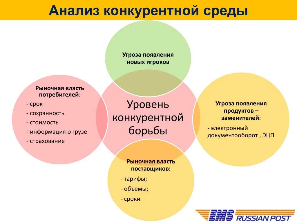 Анализ конкурентной среды. Конкурентная среда фирмы. Методы анализа конкурентной среды. Проанализирована конкурентная среда. Методики анализа среды