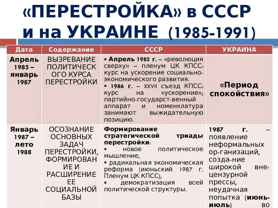 Реформы перестройки итоги. Перестройка" 1985-1991 гг.: предпосылки, цели, основные этапы, итоги. ". Перестройка и распад СССР 1985-1991 таблица. Перестройка (1985 – 1991 гг.) таблица. Горбачев 1985 перестройка.