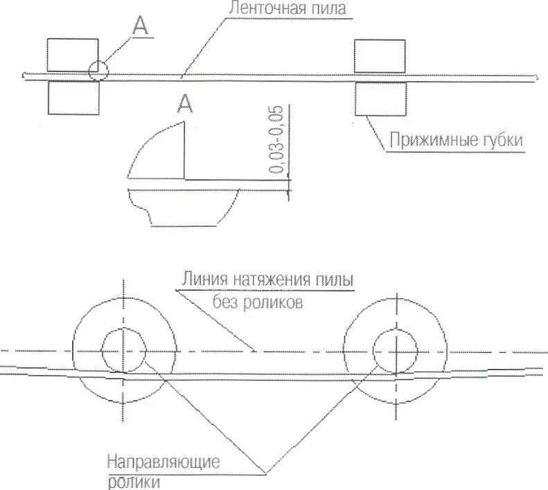 Скорость ленточной пилы