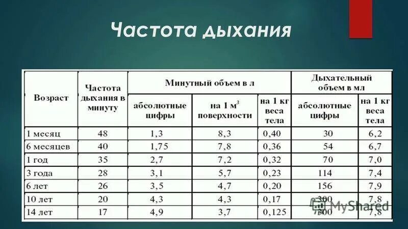 Частота дыхания у детей. Частота дыхания у детей норма. Частота дыхания норма. Частота дыхания у взрослого человека в норме. Частота выдохов в минуту