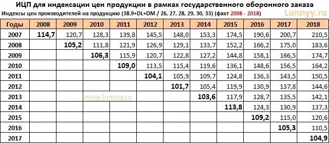 Коэффициент минэкономразвития на 2024 год