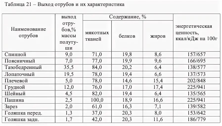 Нормы выхода разделки свинины. Таблица разруба говядины. Выход мяса с туши говядины. Выход мясо говядина в процентах.