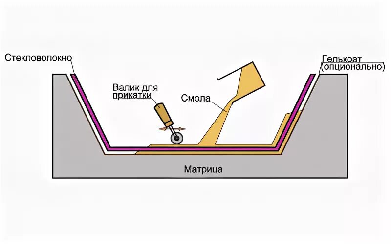 Контактное формирование. Ручное формование стеклопластика. Контактный метод формования стеклопластика. Ручное формование композитов. Отметки крестики и треугольники фотолитография.