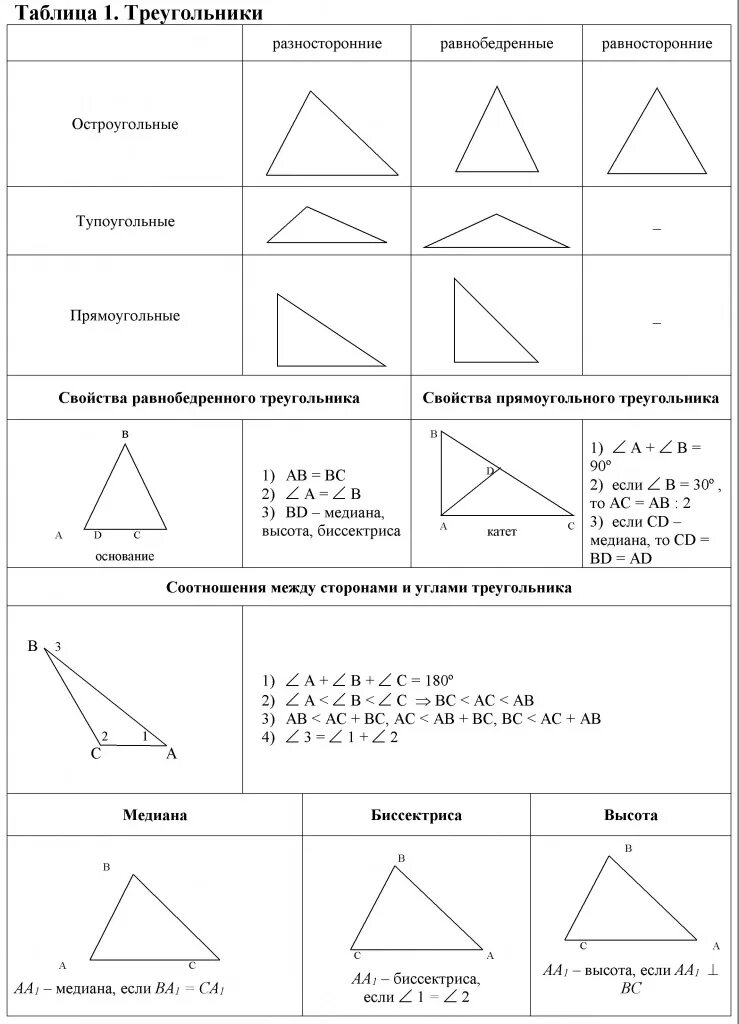 Разносторонний треугольник формула. Формулы 7 класс свойства треугольников. Свойства треугольников таблица. Треугольники свойства и признаки 7 класс. Формулы для треугольника ЕГЭ.