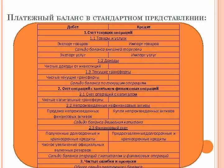 Платежный баланс дебет и кредит. Платежный баланс формула. Счет текущих операций платежного баланса.