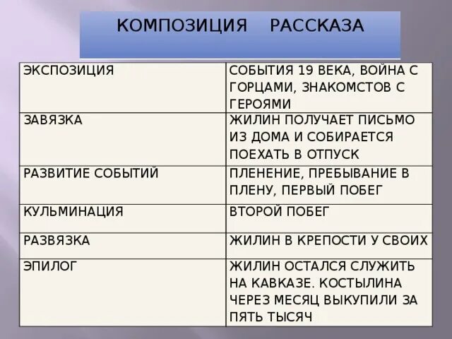 План кавказский пленник 5 класс по главам. Композиция рассказа экспозиция. Элементы сюжета кавказский пленник. Экспозиция рассказа это. Завязка произведения кавказский пленник.