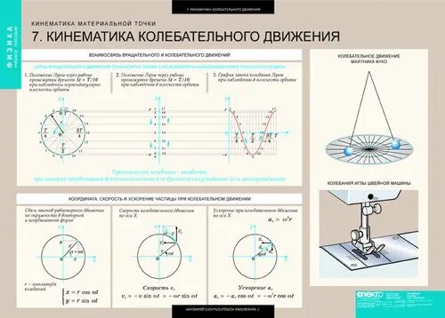 Вращательно колебательные движения. 11. кинематика колебательного движения.. динамика колебательного движения формулы. кинематические характеристики колебательного движения. кинематика механических колебаний.