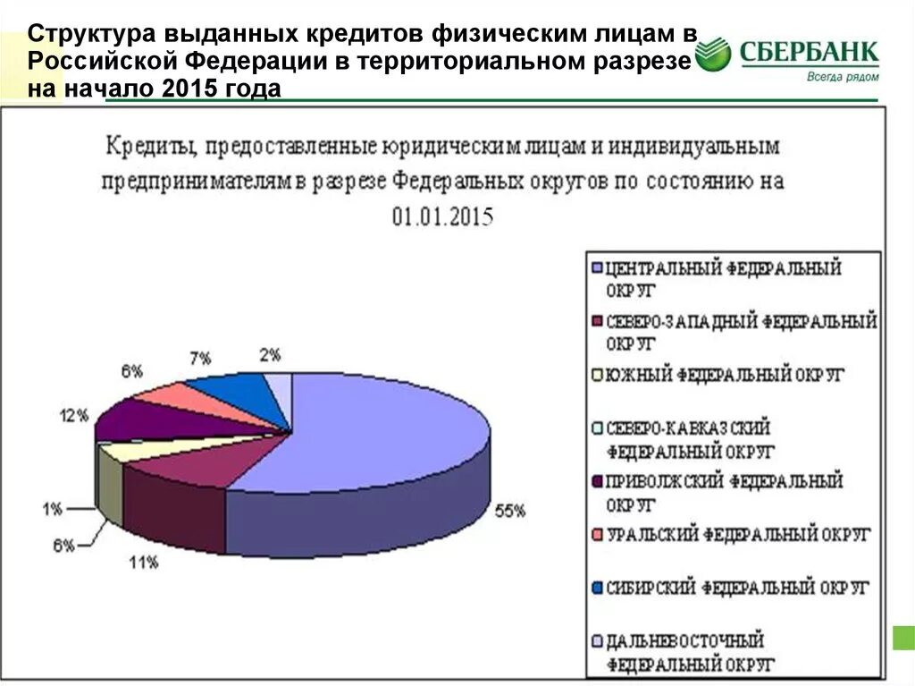 Организации кредитования физических лиц. Структура выданных кредитов. Структура кредитов выданных физическим лицам. Кредитования юридических лиц структура. Структура кредитов в России.