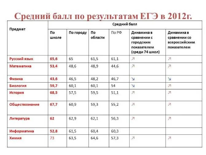 Какой балл выйдет если. 33 Балла профильная математика. Высокий балл. Наивысший балл. Средний 72 балла.