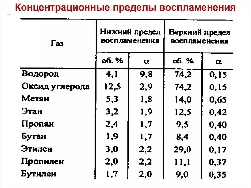 Нижний концентрационный предел воспламенения метана. Нижний концентрационный предел воспламенения газа. Нижний концентрационный предел взрываемости метана. Нижний и верхний предел воспламенения горючих смесей.