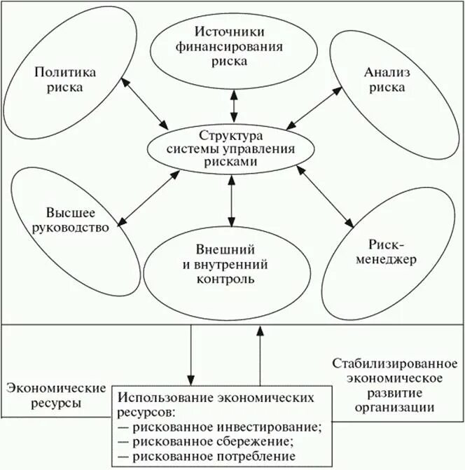 Источники управления рисками. Модель управления рисками. Управление рисками в финансовом менеджменте. Управления экономичиский рисками. Модель процесса управления рисками.