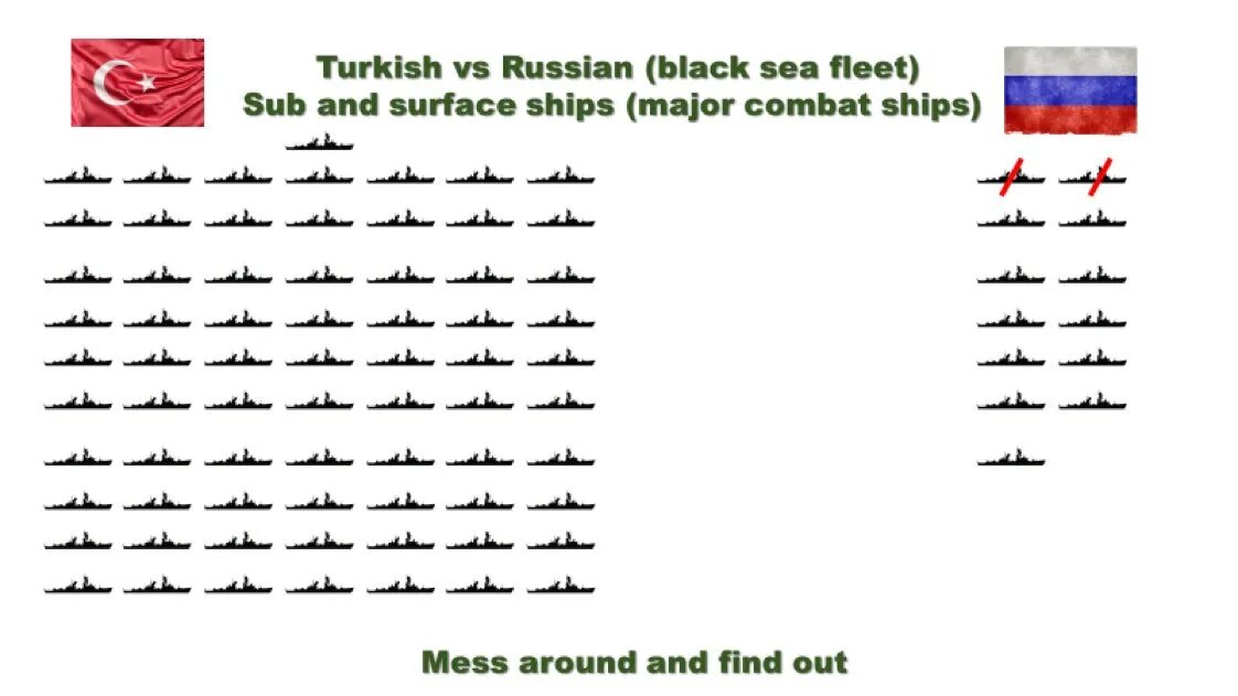 Россия турция сравнение. Черноморский флот Турции и России сравнение. Флот Турции и России сравнение. Флот Турции. Соотношение Черноморского и турецкого флотов.