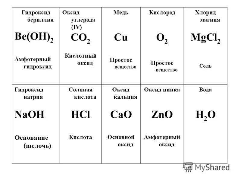 Оксид бериллия и гидроксид натрия