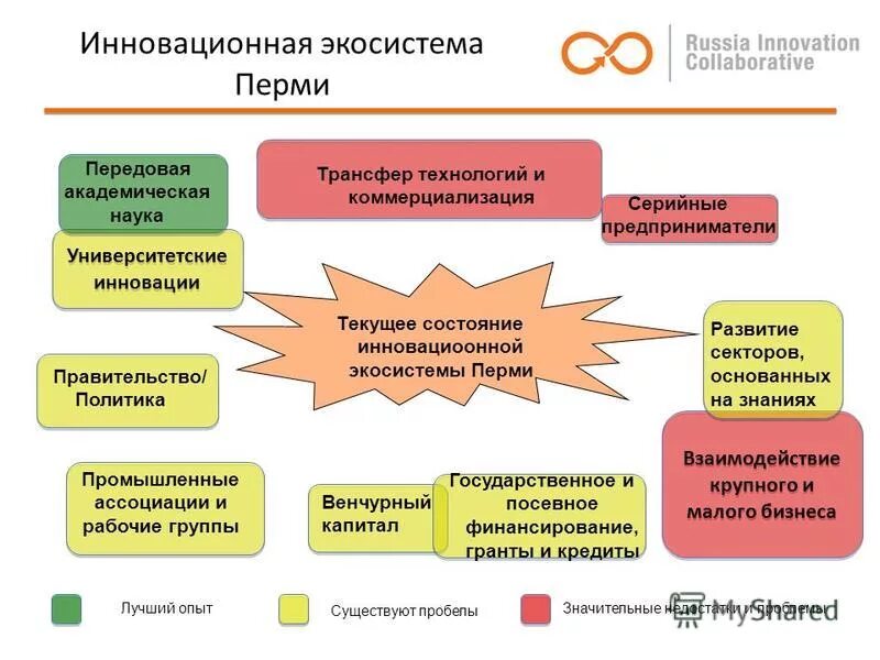 формы инновационного сотрудничества. виды производственных кооперативов. принципы инновационных технологий. принципы модели открытых инноваций. формы инновационного сотрудничества.