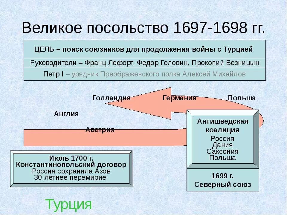 Великое посольство 1697-1698. Великое посольство Петра 1697. Участники Великого посольства 1697-1698. Великое посольство 1697 – 1698 г.г. в) ____________. Начало посольства петра 1