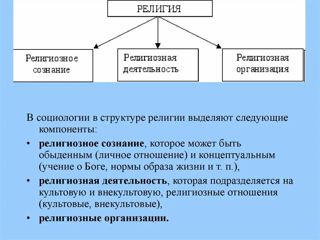 Религиозная организация особенности. Виды деятельности религии. Виды деятельности религиозных организаций. Структура религиозных организаций. Основные виды религиозной деятельности.