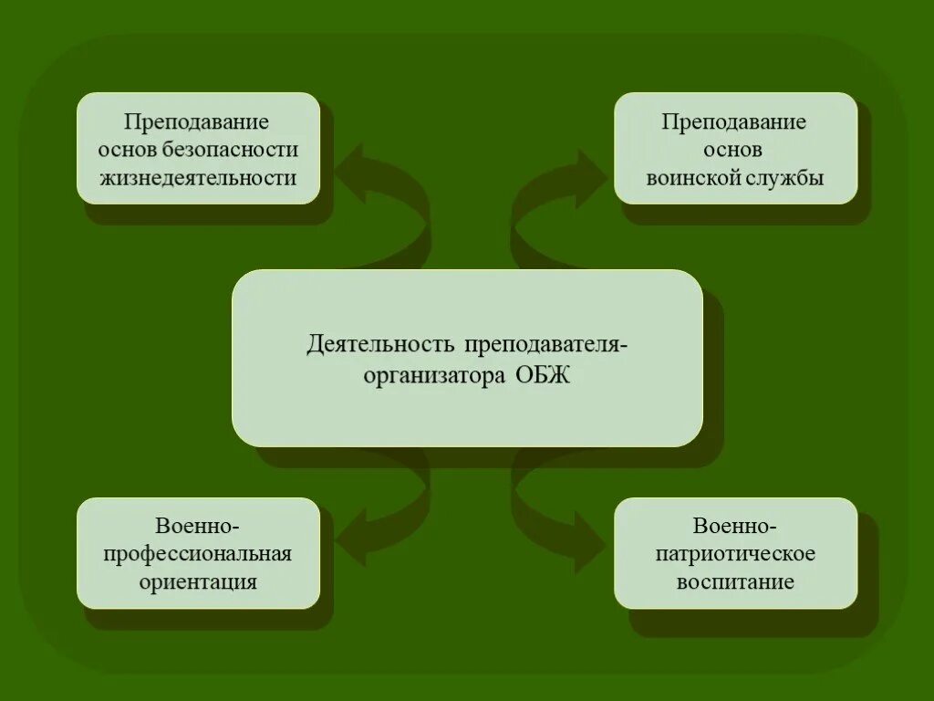 Цели обж 8 класс. Военно-профессиональная деятельность ОБЖ. Цели и задачи военно-профессиональной деятельности. Цели и задачи военно-профессиональной деятельности ОБЖ. Задачи военно-профессиональной ориентации.